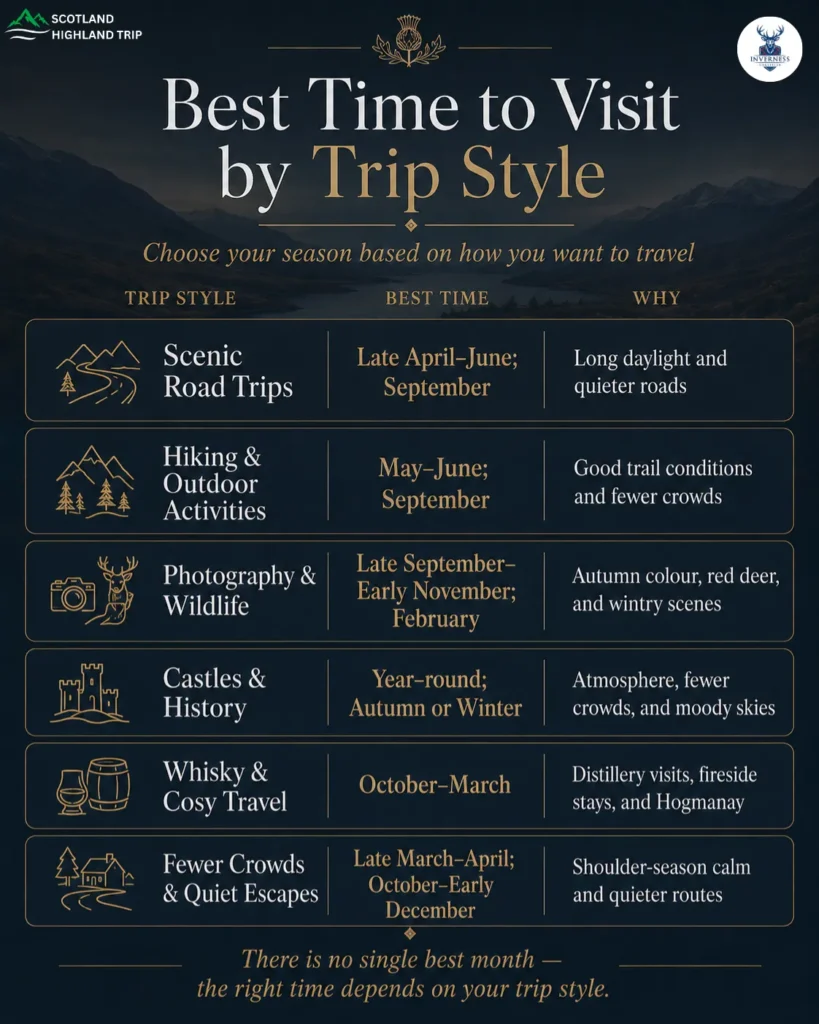Best Time to Visit the Scottish Highlands by Trip Style