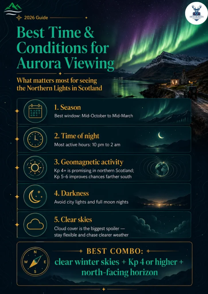 Northern Lights in Scotland: When, Where & How to See Them (2026 Guide) 2 Infographic explaining the best season, time of night, Kp activity, darkness and clear-sky conditions for seeing the Northern Lights in Scotland