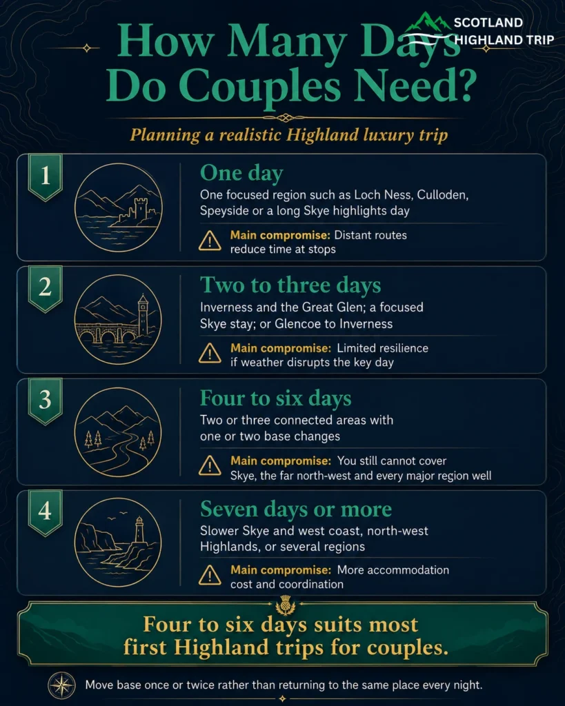 Infographic showing how many days couples need in the Scottish Highlands, from one day at Loch Ness to seven days or more on the west coast