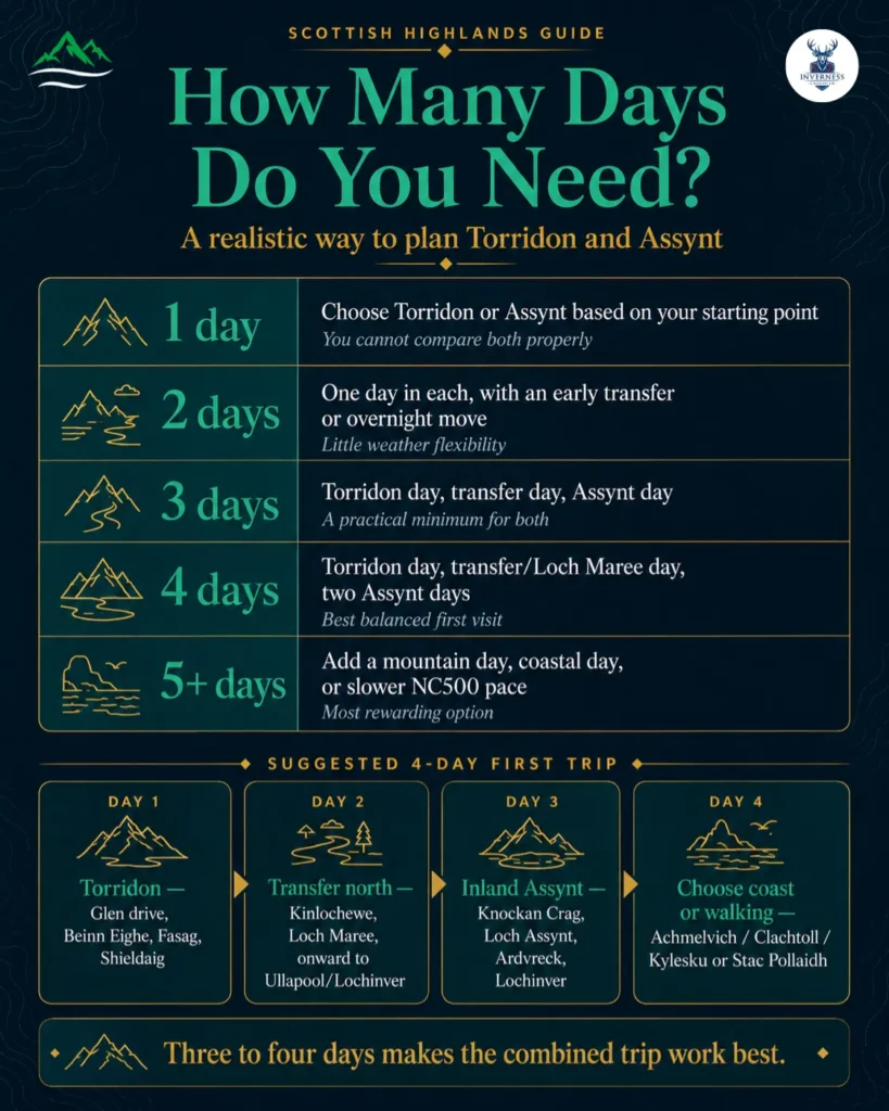 Torridon & Assynt: A Practical Guide to Scotland’s Dramatic North West 3 Infographic explaining how to plan a one-day, two-day, three-day, four-day or longer trip to Torridon and Assynt