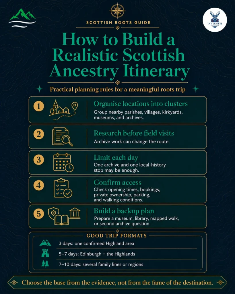 Tracing Scottish Ancestry: A Travel Guide for Diaspora Visitors 4 Infographic explaining how to organise ancestry locations, research archives, confirm access and plan a realistic Scottish roots trip