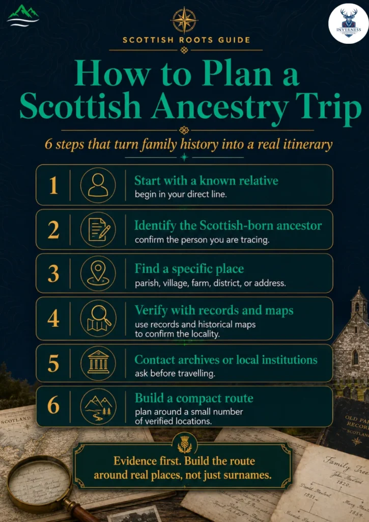Tracing Scottish Ancestry: A Travel Guide for Diaspora Visitors 3 Infographic showing six steps for planning a Scottish ancestry trip, from identifying an ancestor to building a verified travel route