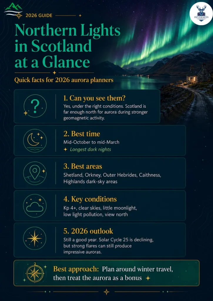 Northern Lights in Scotland: When, Where & How to See Them (2026 Guide) 4 Infographic summarising key Northern Lights facts for Scotland, including best time, best areas, viewing conditions and 2026 outlook