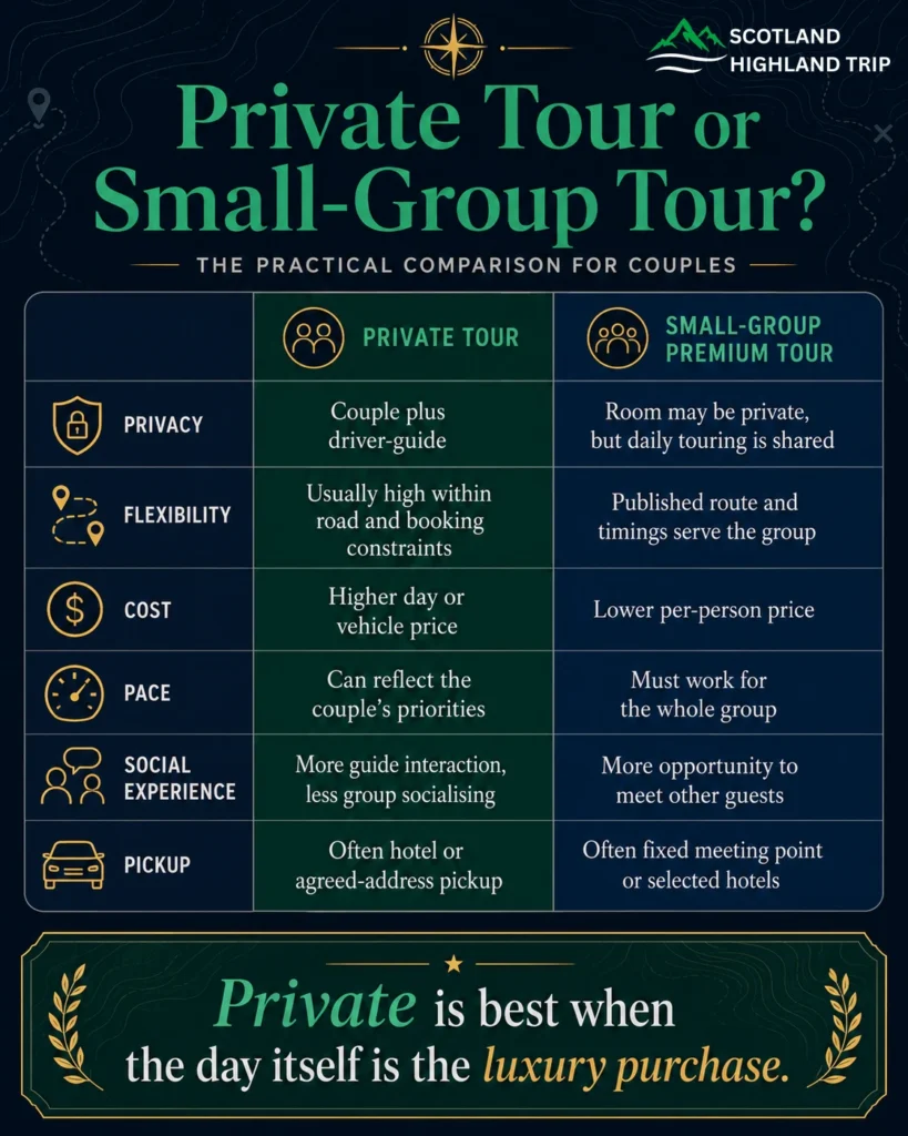 Comparison table of private tour vs small-group premium tour for couples covering privacy, flexibility, cost, pace and pickup
