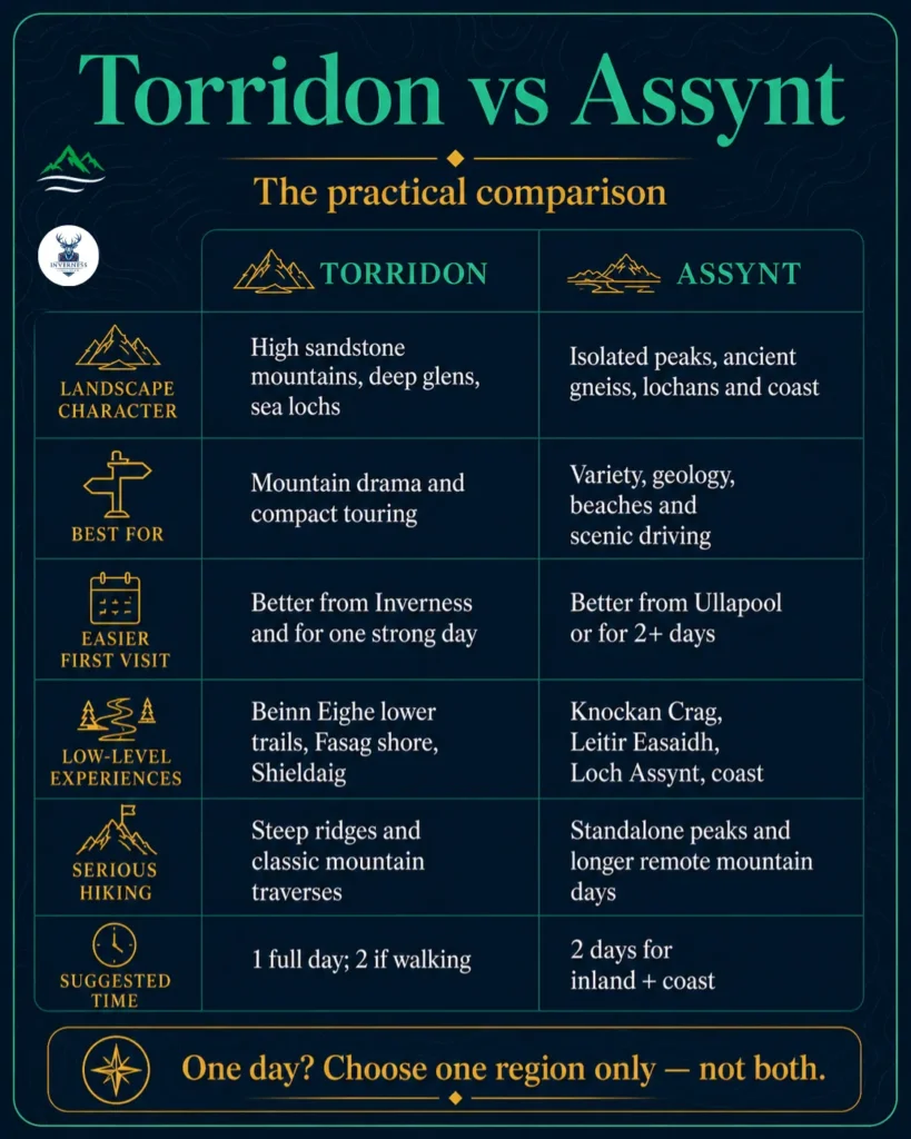 Torridon & Assynt: A Practical Guide to Scotland’s Dramatic North West 1 Infographic comparing Torridon and Assynt by landscape, scenic driving, low-level experiences, hiking and recommended trip length