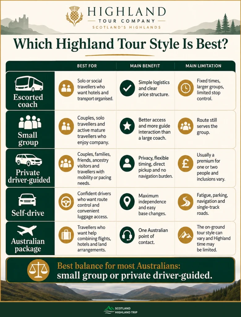 Best Scottish Highlands Tours for Australians: A Practical Guide 2 Which Highland Tour Style Is Best? Escorted, Small Group, Private and Self-Drive Compared
