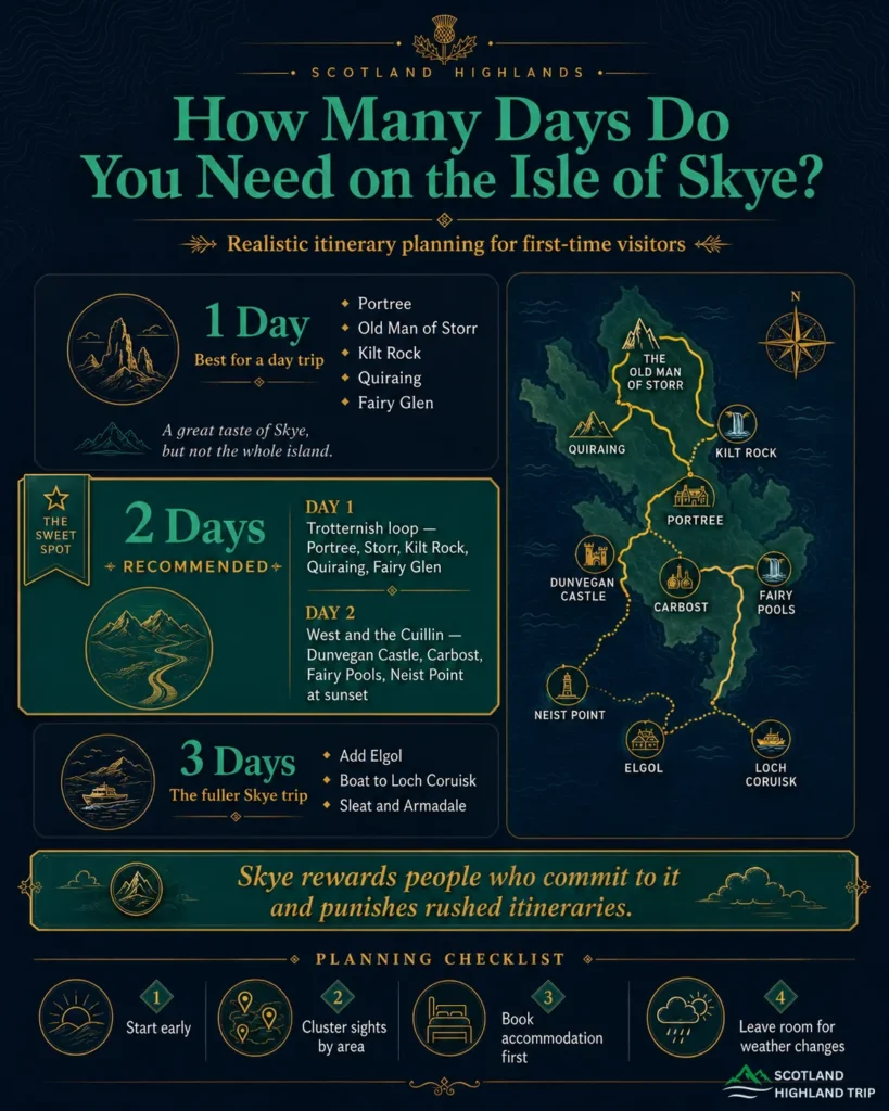 Isle of Skye Travel Guide 2026 to 2027: Plan the Perfect Trip Without the Rookie Mistakes 2 Infographic showing 1, 2 and 3 day Isle of Skye itineraries with an illustrated island map of Portree, Storr, Quiraing, Fairy Pools, Dunvegan, Neist Point and Elgol