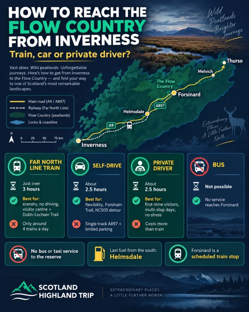 How to Visit the Flow Country From Inverness: Train, Car and Day-Trip Planning 2 Infographic map of the route from Inverness to Forsinard via the A9, A897 and Far North Line, comparing train, self-drive, private driver and bus options