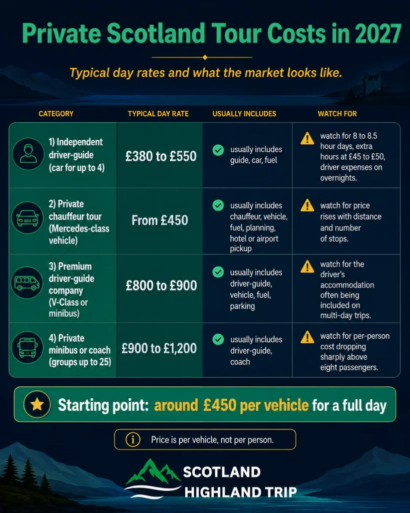 How Much Does a Private Scotland Tour Cost in 2027? 1 Infographic showing private Scotland tour costs in 2027: independent driver-guide £380–£550, private chauffeur tour from £450, premium driver-guide company £800–£900, private minibus or coach £900–£1,200 per day, with what each includes and what to watch for. Starting point around £450 per vehicle for a full day.