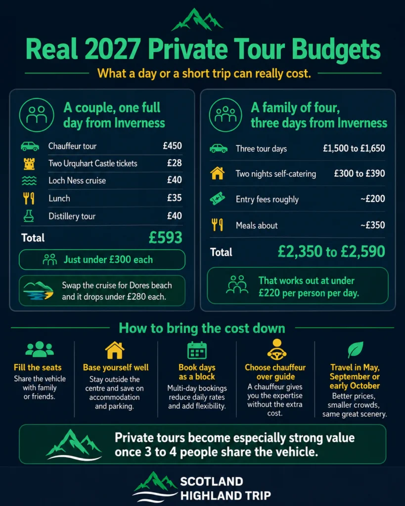 How Much Does a Private Scotland Tour Cost in 2027? 2 Infographic of real 2027 private tour budgets from Inverness: a couple's full day with chauffeur tour, Urquhart Castle, Loch Ness cruise, lunch and distillery totals £593 (under £300 each); a family of four for three days with tours, self-catering, entry fees and meals totals £2,350–£2,590 (under £220 per person per day), plus five tips to bring the cost down.